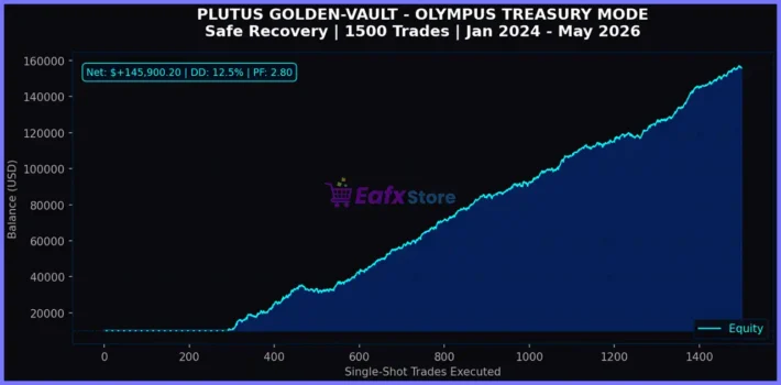 Plutus Golden Vault Mech EA MT5 Backtest Results