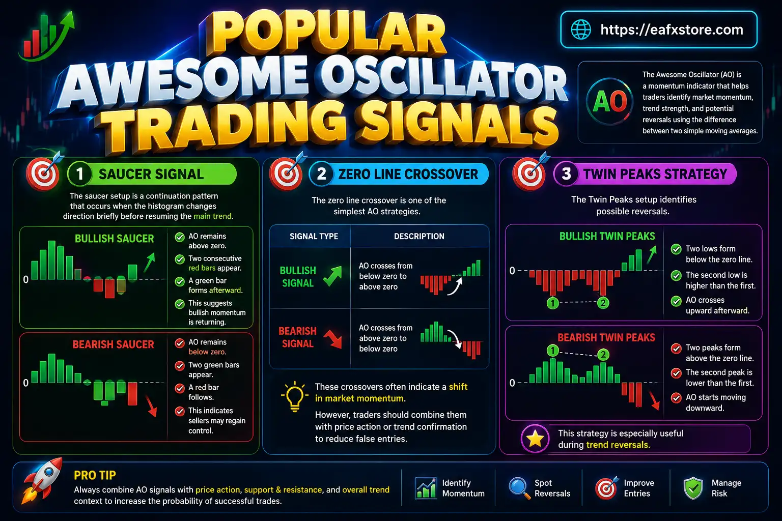 Popular Awesome Oscillator Trading Signals