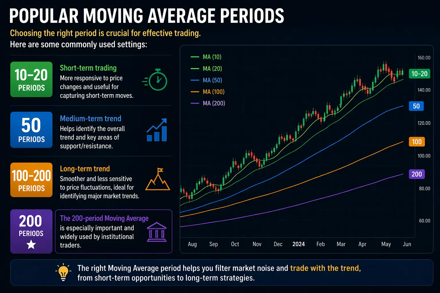 Popular Moving Average Periods