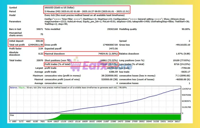 Potencialmente Gold EA Backtest