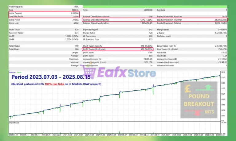 Pound Breakout MT5 Backtest Results