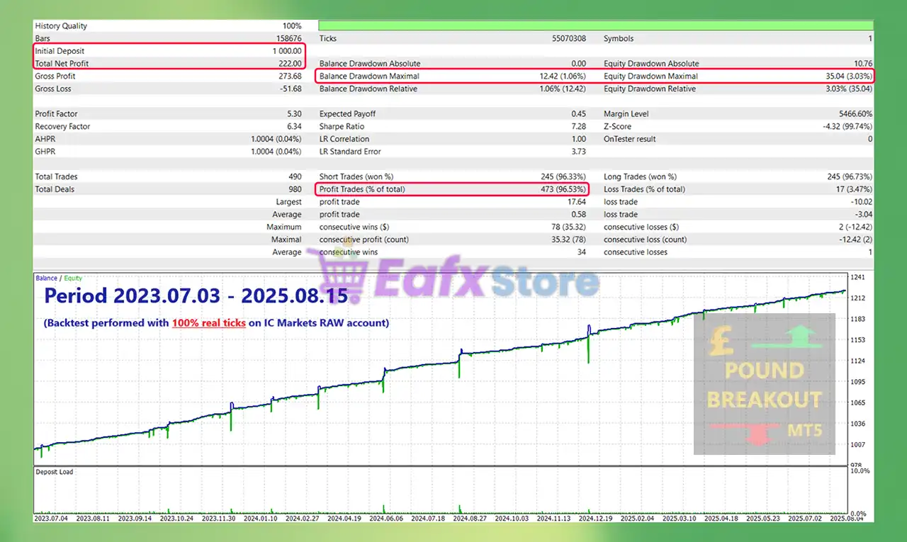 Pound Breakout MT5 (Latest version) – GroupBuy 3 Pound Breakout MT5 Backtest Results