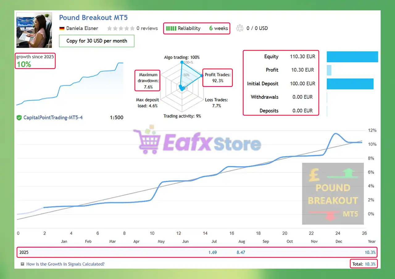 Pound Breakout MT5 (Latest version) – GroupBuy 2 Pound Breakout MT5 Live Results