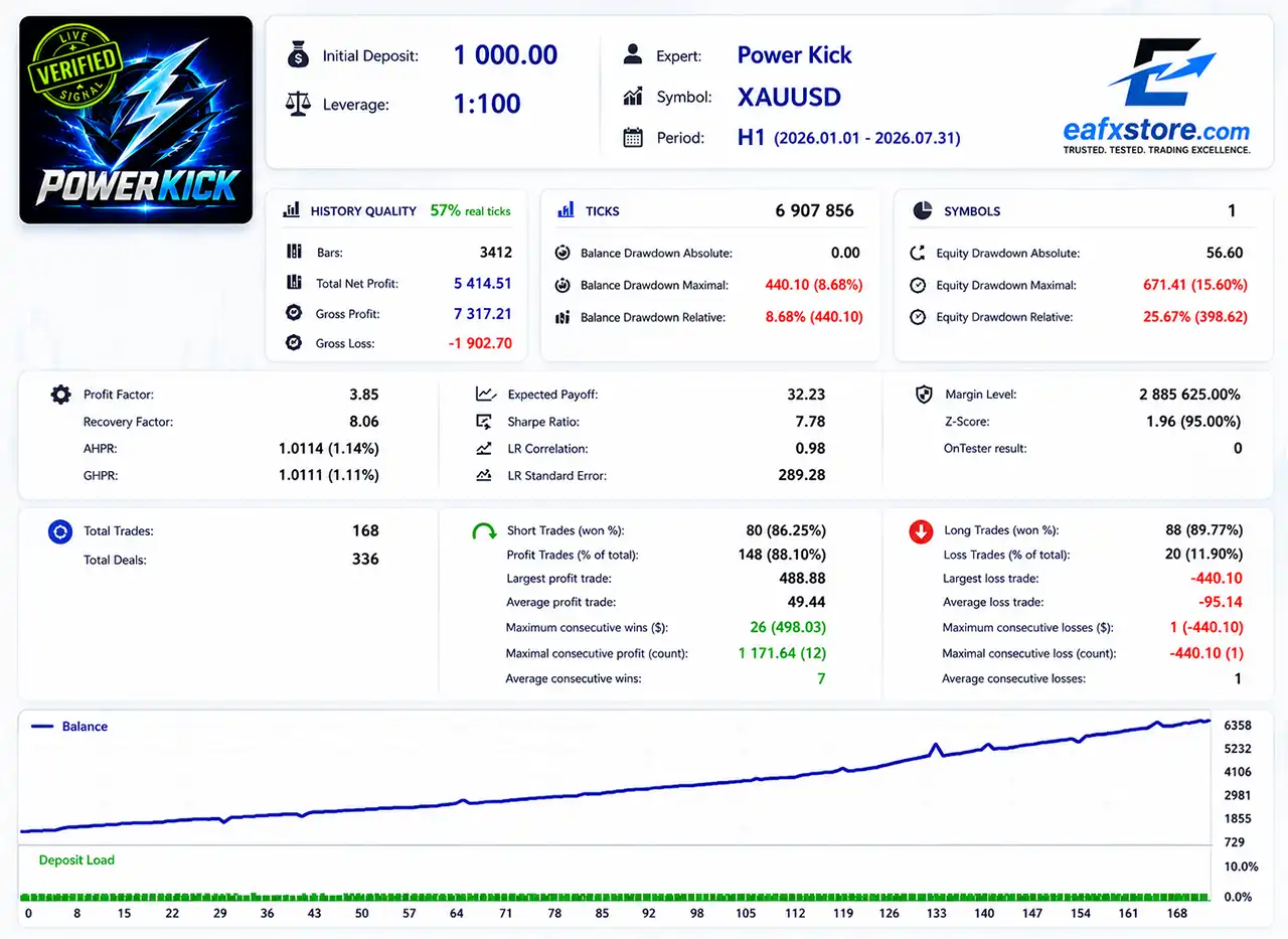Power Kick EA MT5 (Latest version) – GroupBuy 3 Power Kick EA Backtest Results