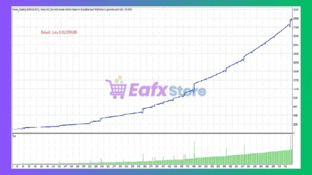 Power Scalping EA Backtest