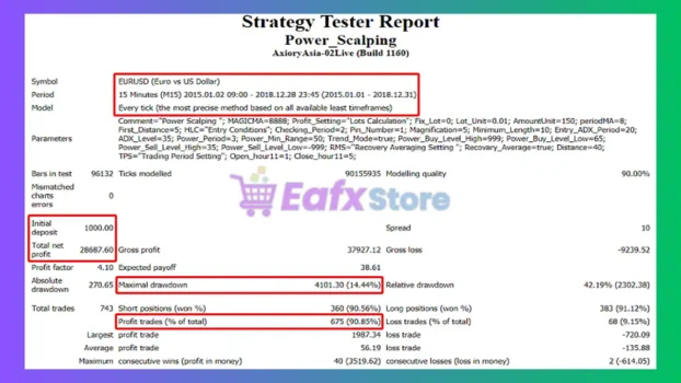 Power Scalping EA MT4 Backtest