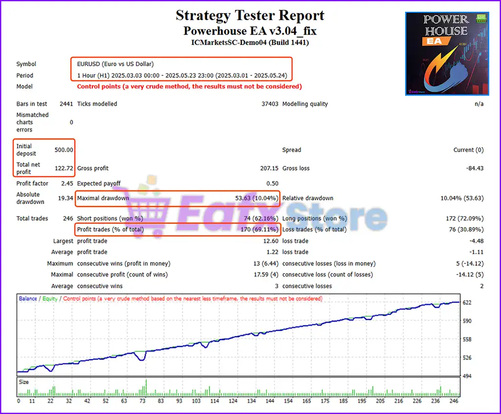 Powerhouse EA MT4 v3.04 with SetFiles (Platform build 1441+) 5 Powerhouse EA Backtest Trading Results