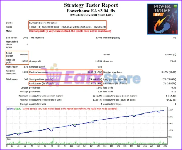 Powerhouse EA MT4 Backtest Trading Results