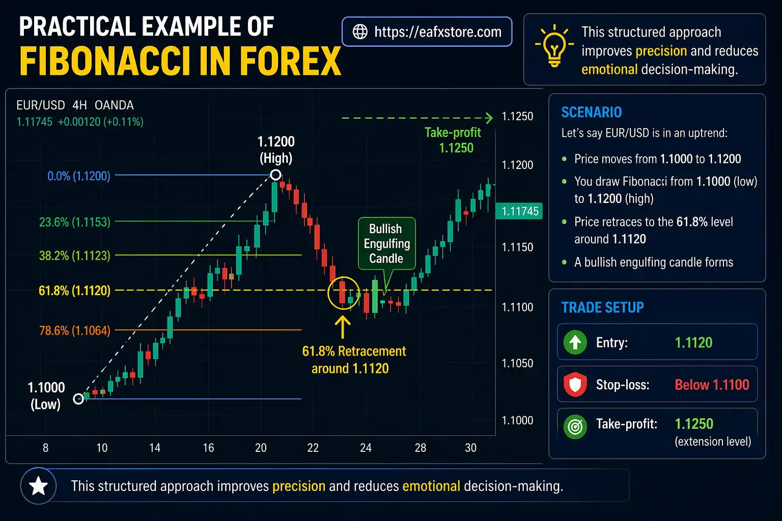 Practical Example of Fibonacci in Forex