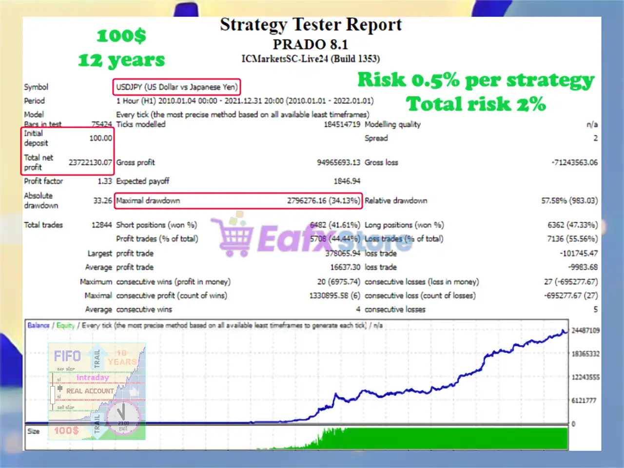 Prado EA MT4 v8.2 with SetFiles (Platform build 1441+) 6 Prado EA Backtest Results