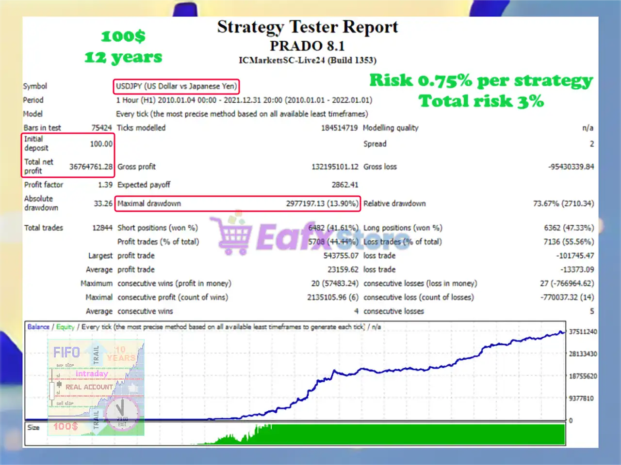 Prado EA MT4 v8.2 with SetFiles (Platform build 1441+) 7 Prado EA Backtests Results