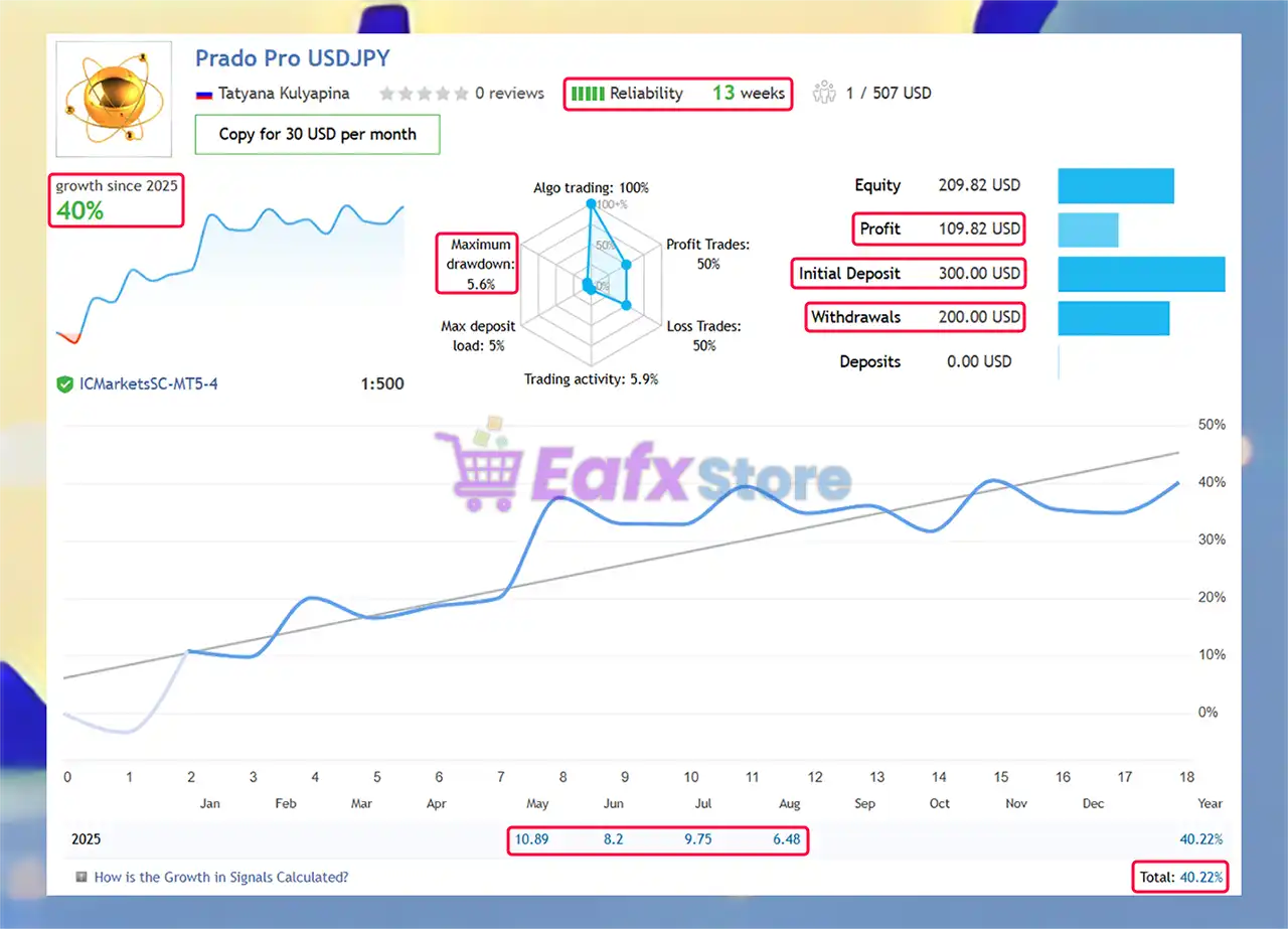 Prado EA MT4 v8.2 with SetFiles (Platform build 1441+) 4 Prado EA Live Results