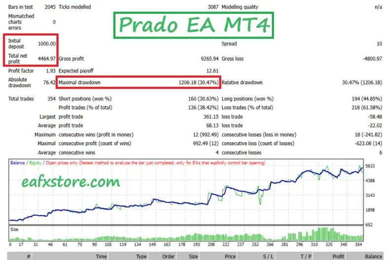 Prado EA MT4 Backtests