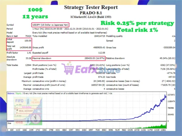 Prado EA MT4 Backtest Results