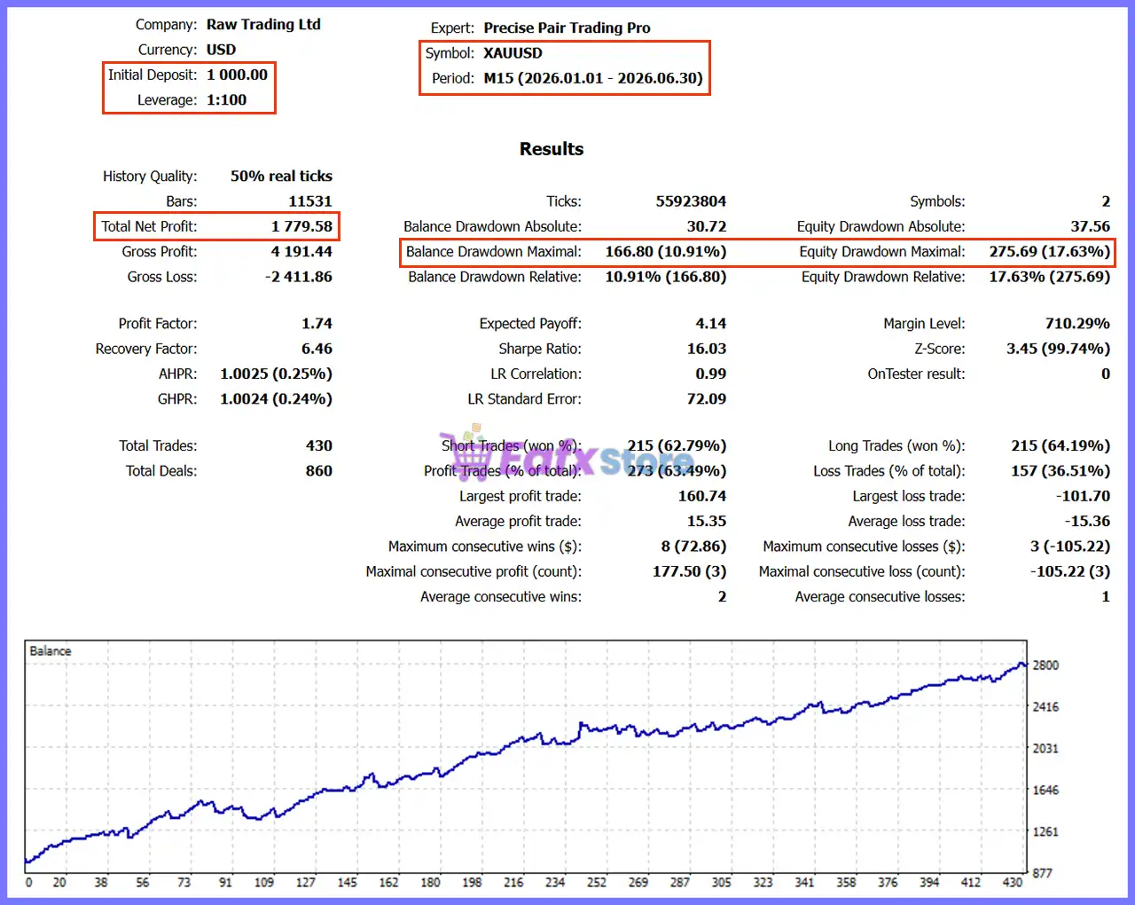 Precise Pair Trading Pro MT5 v1.9 with SetFiles (Unlimited) 3 Precise Pair Trading Pro MT5 Backtest