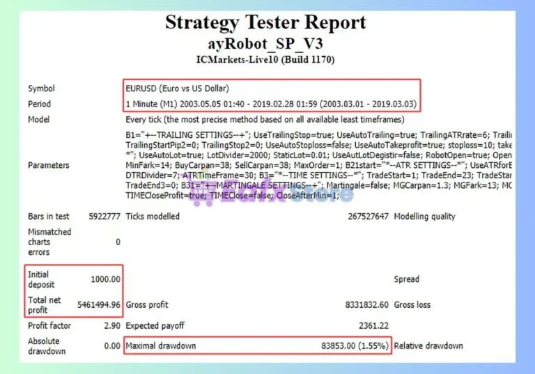Price Action EA V3 EA Backtest