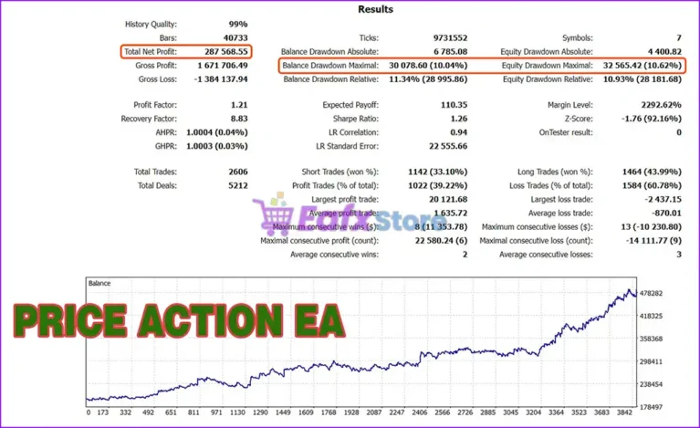 Price Action Quant EA Backtest Trading Results