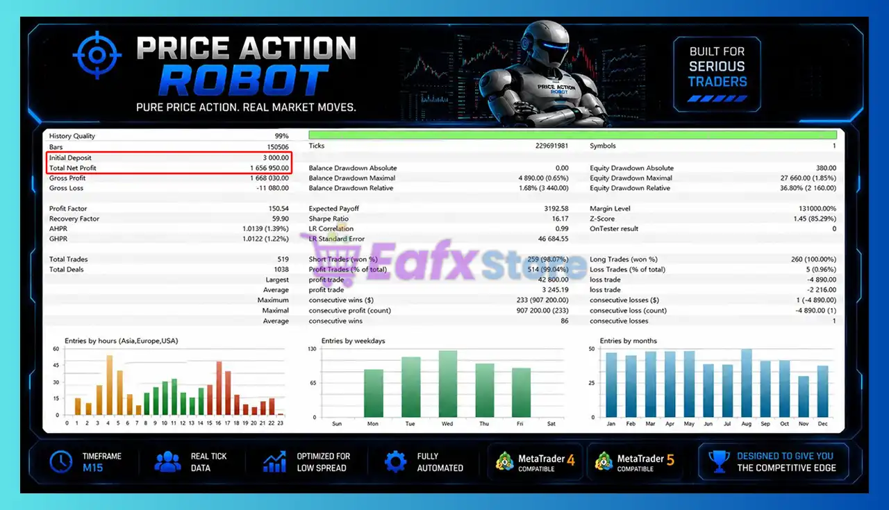 Price Action Robot MT5 (Latest version) – GroupBuy 3 Price Action Robot MT5 Backtest