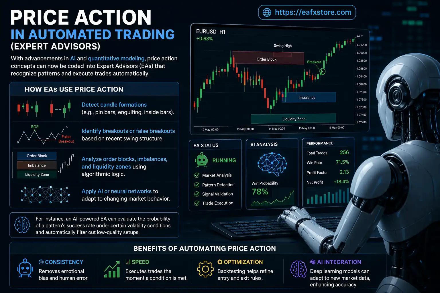 Price Action in Automated Trading
