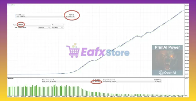 PrimAI Power EA MT5 Backtest Results