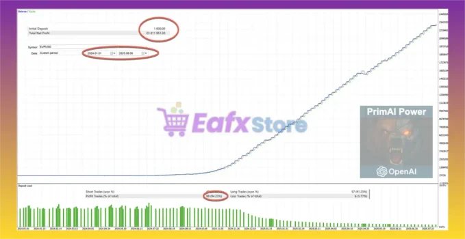 PrimAI Power MT5 Backtest Trading Results