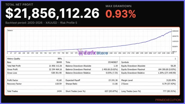 Prime Execution AI EA Backtest Results