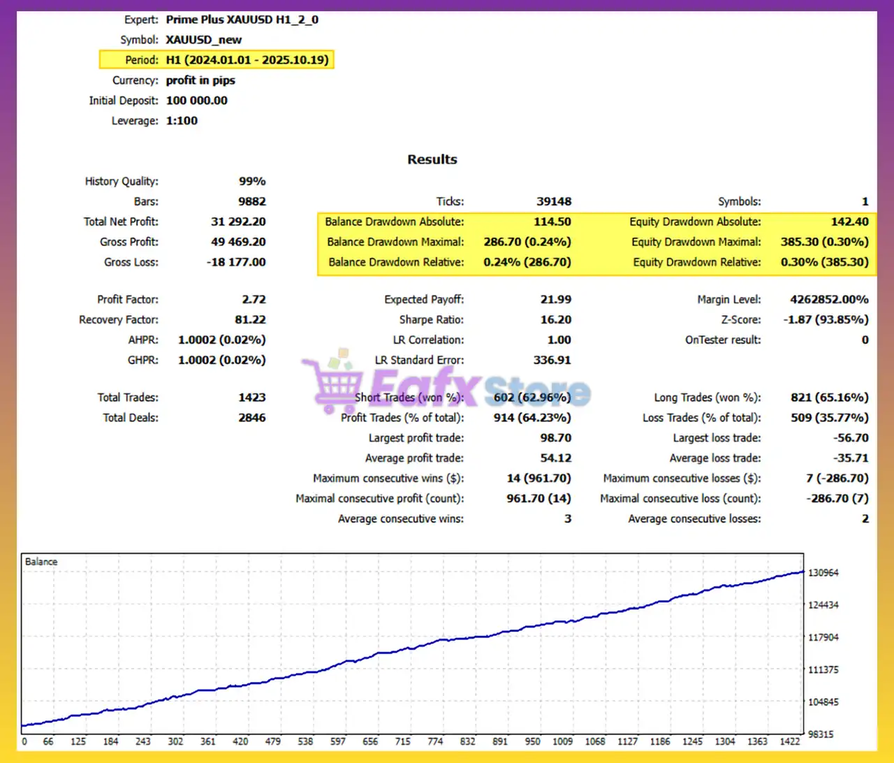 Prime Plus XAUUSD H1 EA MT5 (Latest version) – Group Buy 3 Prime Plus XAUUSD H1 MT5 Backtest