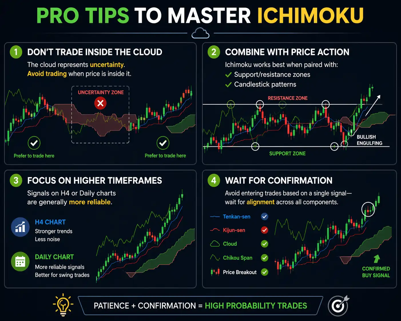 Pro Tips to Master Ichimoku