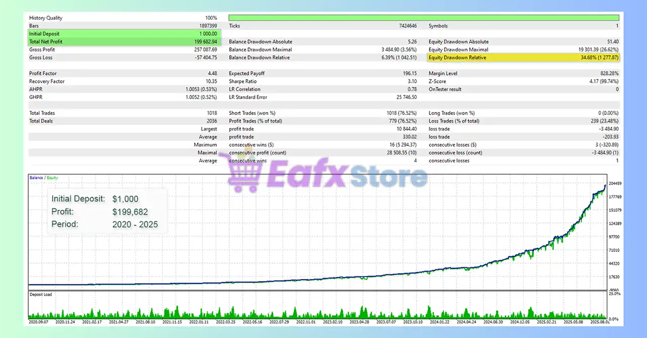 Prodigy FX EA MT5 (Latest version) – GroupBuy 8 Prodigy FX EA Backtest
