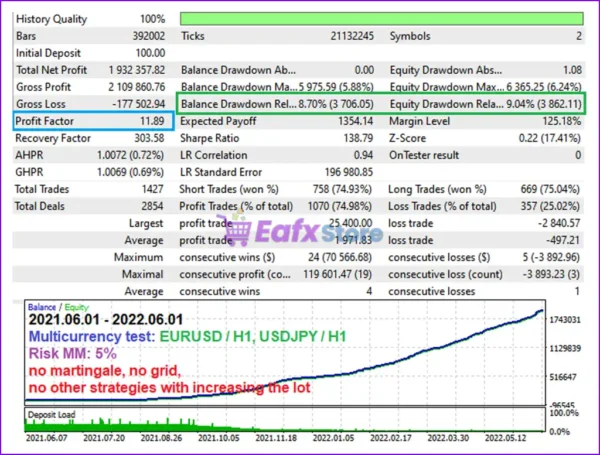 Project Evolution Breakout Scalper EA MT4 Backtest Results
