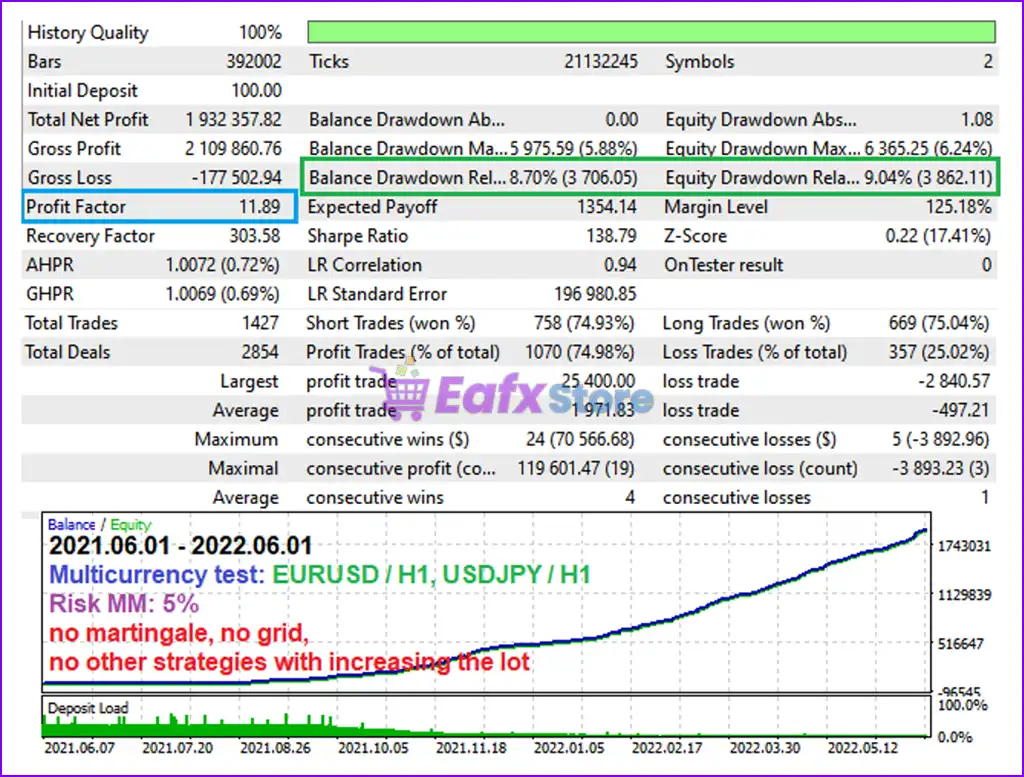 Project Evolution Breakout Scalper MT4 (Latest version) 3 Project Evolution Breakout Scalper EA MT4 Backtest Results