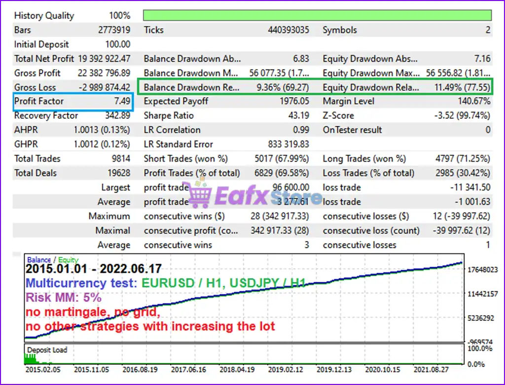 Project Evolution Breakout Scalper MT4 (Latest version) 5 Project Evolution Breakout Scalper MT4 Backtest Results