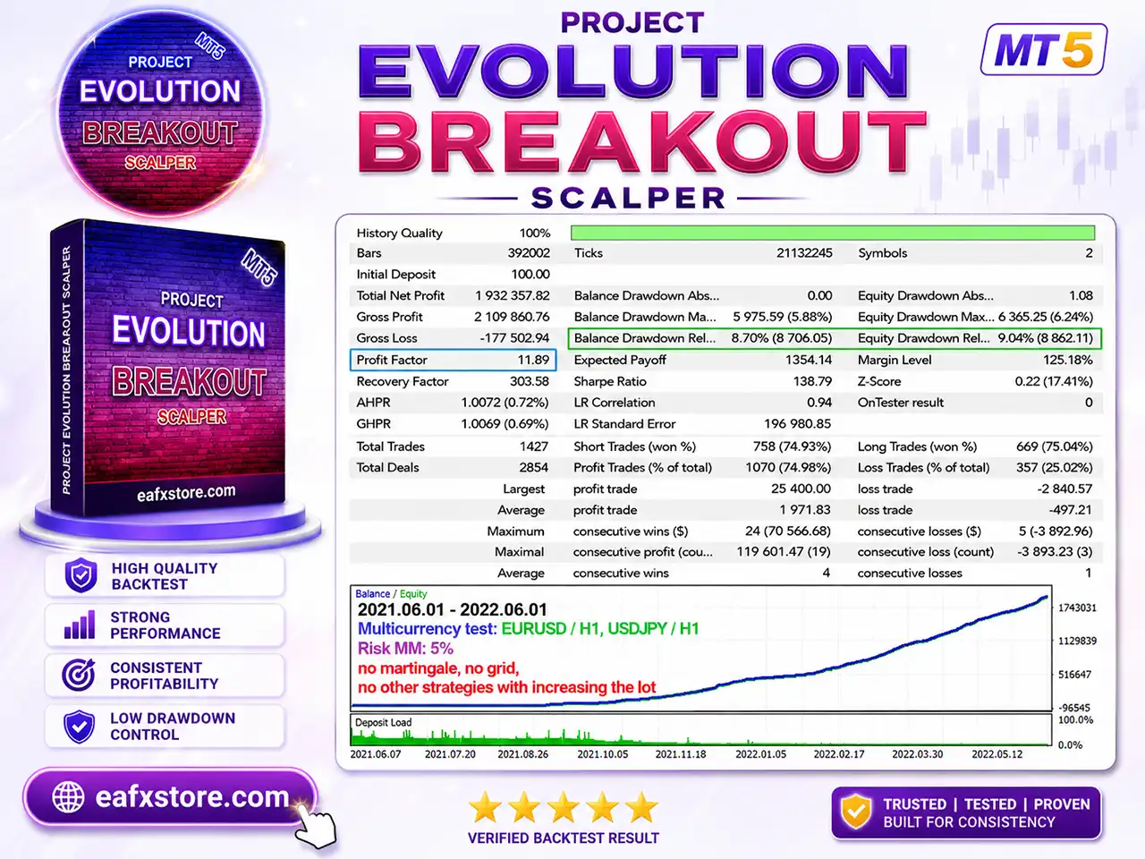 Project Evolution Breakout Scalper MT5 (Latest version) – GroupBuy 5 Project Evolution Breakout Scalper MT5 Backtest Results