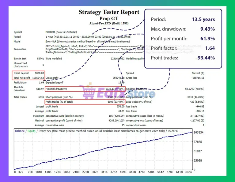 Prop GT MT4 Backtest