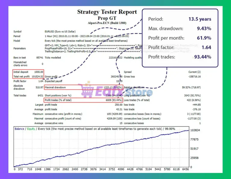 Prop GT MT4 Backtest Results