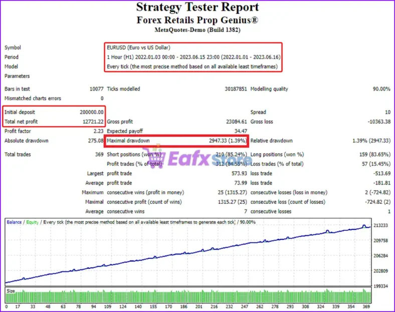 Prop Genius EA Backtest Results