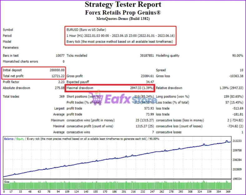 Prop Genius EA Backtests Results