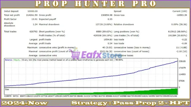 Prop Hunter Pro EA Backtest