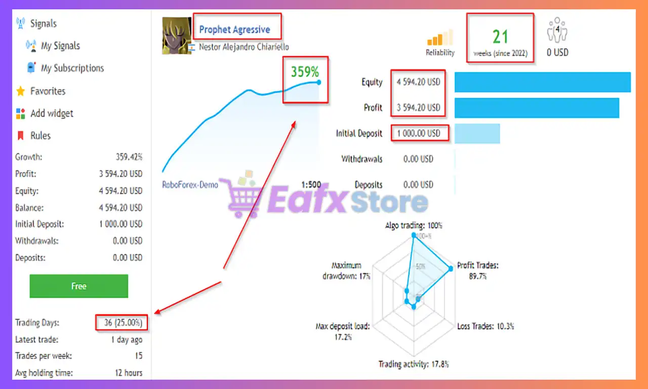 Prophet EA MT5 with SetFiles (Latest version) – GroupBuy 3 Prophet EA MT5 Live Trading Results