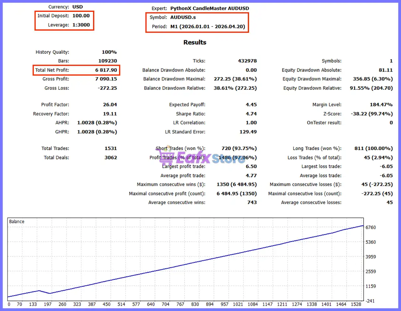 PythonX CandleMaster AUDUSD MT5 (Latest version) – GroupBuy 3 PythonX CandleMaster AUDUSD MT5 Backtest