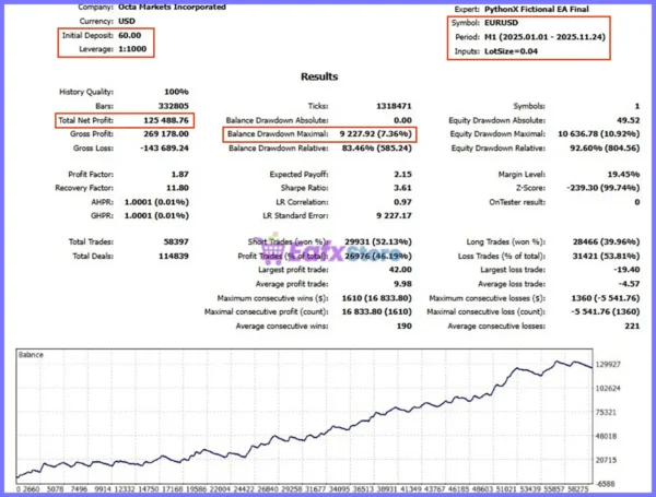 PythonX Fictional EA MT5 Backtest