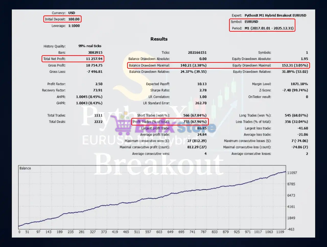 PythonX M1 Hybrid Breakout EURUSD EA MT5 (Latest version) – GroupBuy 4 PythonX M1 Hybrid Breakout EURUSD Backtest Results