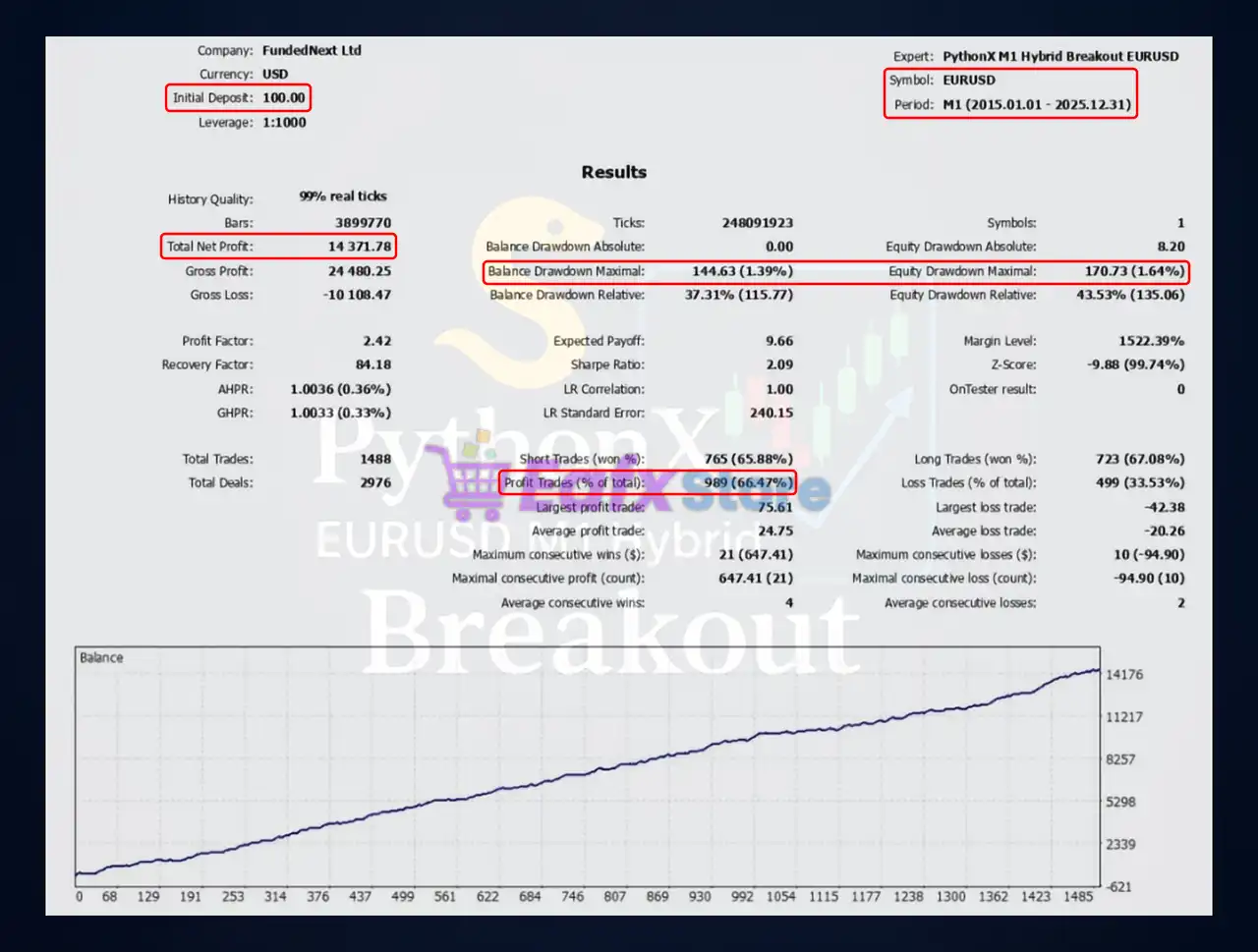 PythonX M1 Hybrid Breakout EURUSD EA MT5 (Latest version) – GroupBuy 3 PythonX M1 Hybrid Breakout EURUSD MT5 Backtest Results