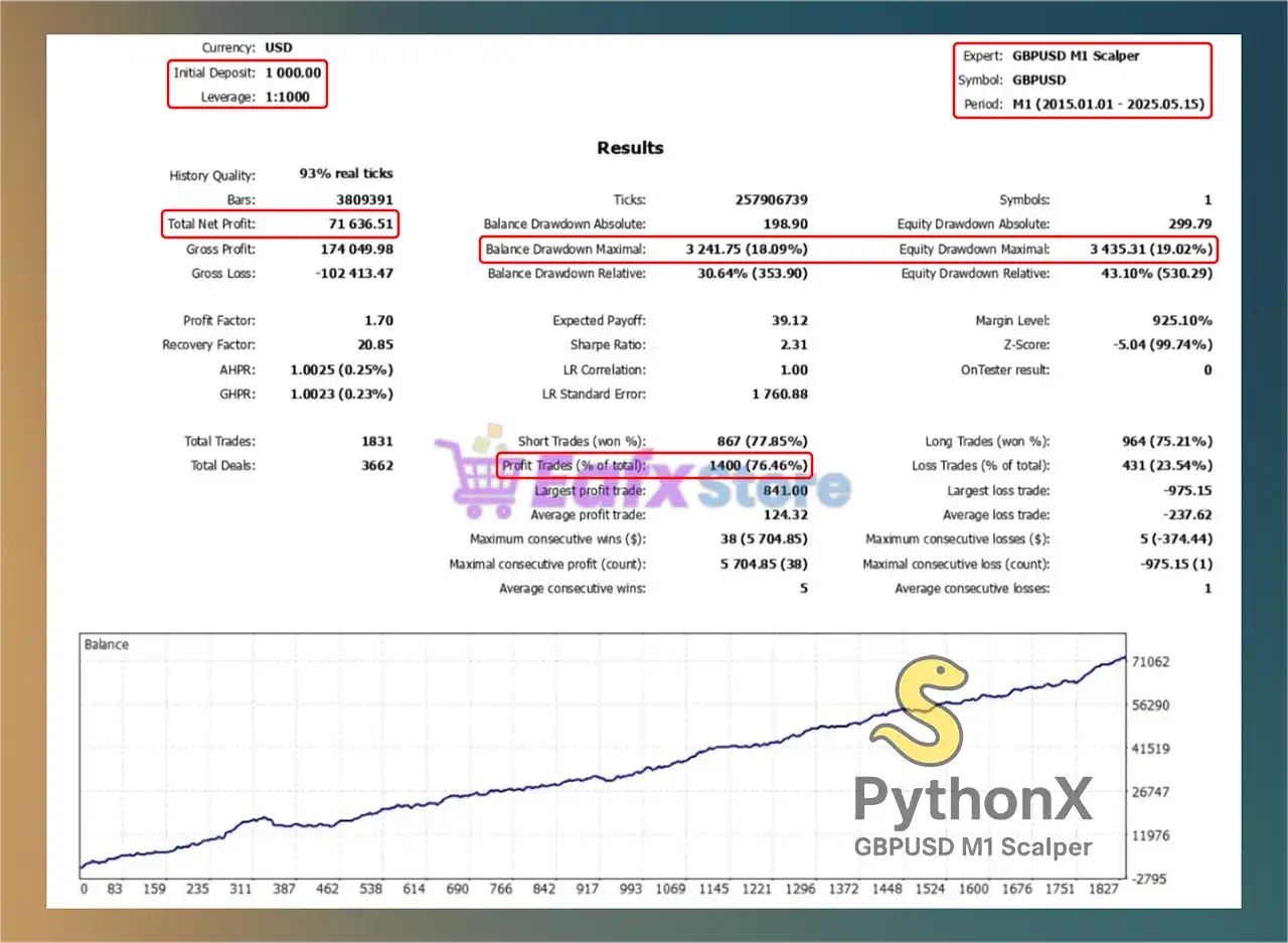 PythonX M1 Scalper GBPUSD EA MT5 (Latest version) – GroupBuy 5 PythonX M1 Scalper GBPUSD EA Backtest Results