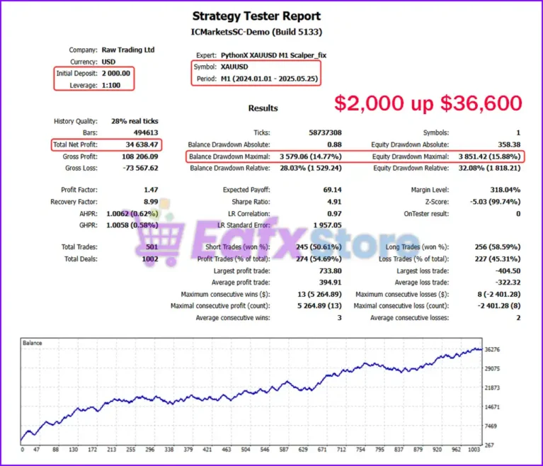 PythonX M1 Scalper XAUUSD Backtest Reuslts