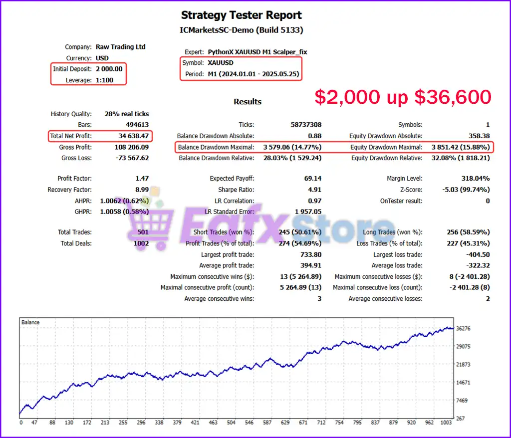 PythonX M1 Scalper XAUUSD MT5 v5.0 + Sets (Original version) 4 PythonX M1 Scalper XAUUSD Backtest Reuslts