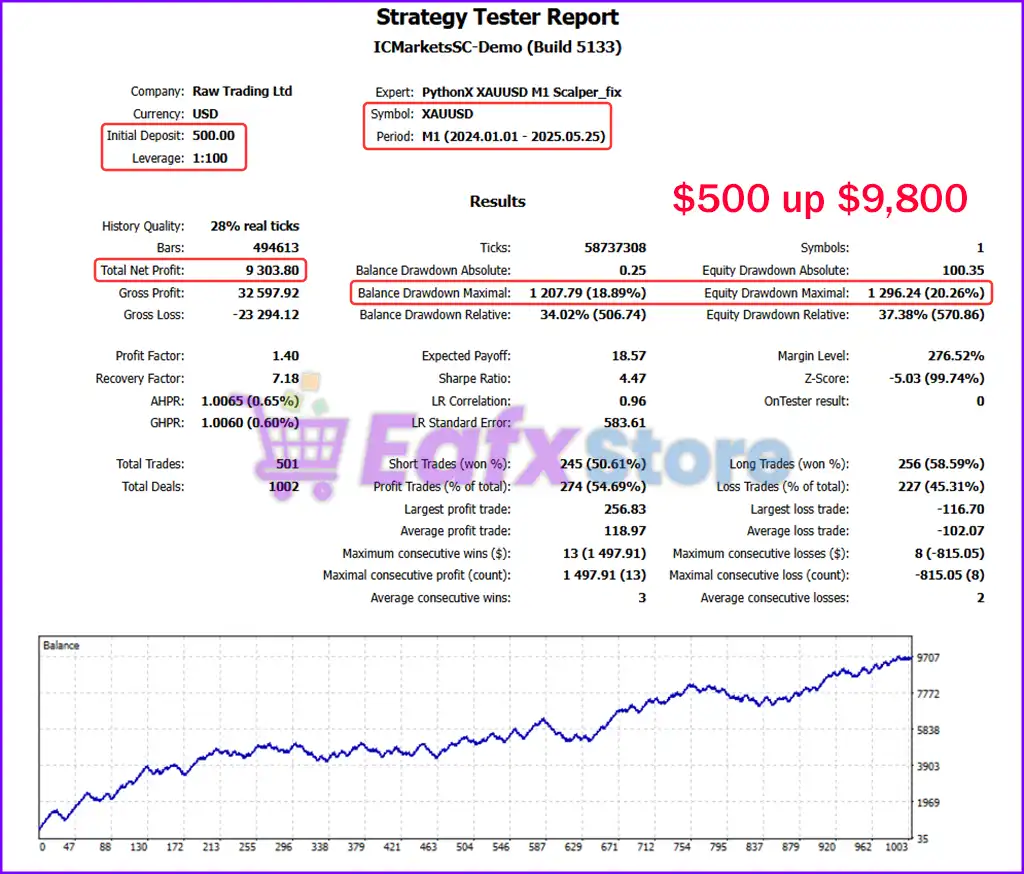 PythonX M1 Scalper XAUUSD MT5 v5.0 + Sets (Original version) 2 PythonX M1 Scalper XAUUSD EA Backtest Reuslts