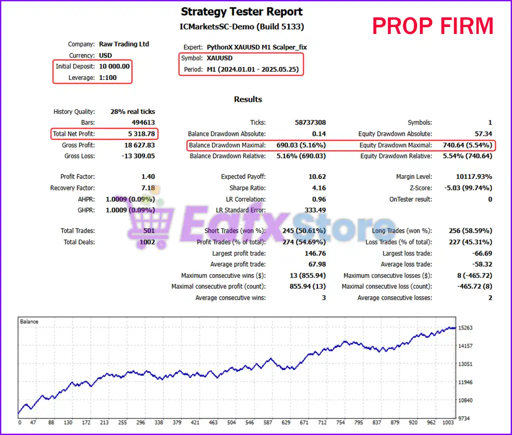PythonX M1 Scalper XAUUSD MT5 v5.0 + Sets (Original version) 5 PythonX M1 Scalper XAUUSD MT5 Backtest Reuslts