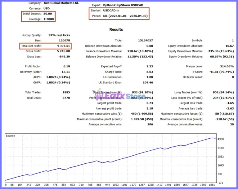 PythonX PipStorm USDCAD EA MT5 Backtest