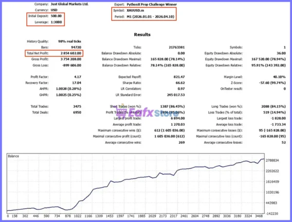 PythonX Prop Challenge Winner EA Backtest